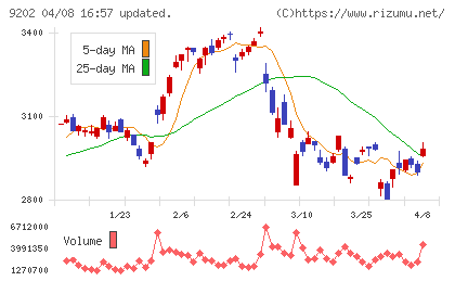 ＡＮＡホールディングスチャート