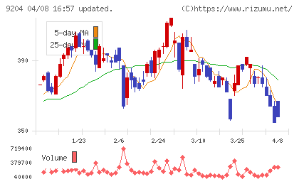 スカイマークチャート