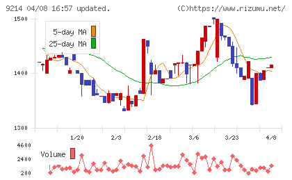Ｒｅｃｏｖｅｒｙ　Ｉｎｔｅｒｎａｔｉｏｎａｌチャート
