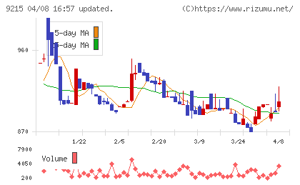ＣａＳｙチャート