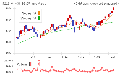 ビーウィズチャート