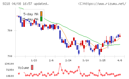 メンタルヘルステクノロジーズチャート