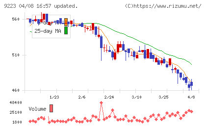 ＡＳＮＯＶＡチャート