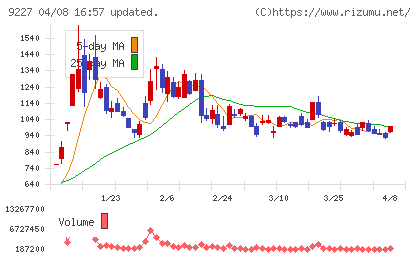 マイクロ波化学チャート