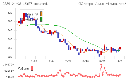 サンウェルズチャート