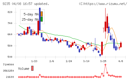 売れるネット広告社グループチャート