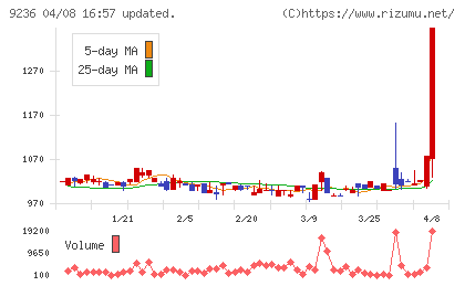 ジャパンＭ＆Ａソリューションチャート