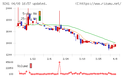 フューチャーリンクネットワークチャート
