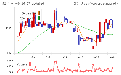 デジタリフトチャート