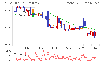 プロジェクトホールディングスチャート