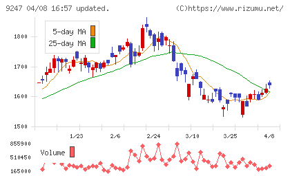 ＴＲＥホールディングスチャート