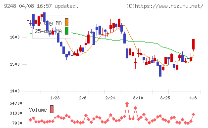 人・夢・技術グループチャート