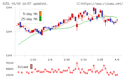 ＡＢ＆Ｃｏｍｐａｎｙチャート