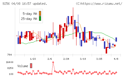 サクシードチャート