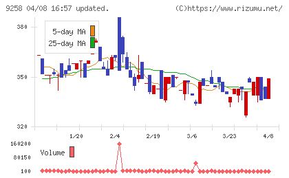 ＣＳ−Ｃチャート