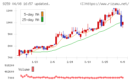 タカヨシホールディングスチャート