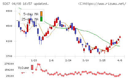 Ｇｅｎｋｙ　ＤｒｕｇＳｔｏｒｅｓチャート