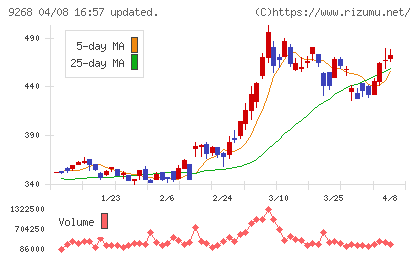 オプティマスグループチャート