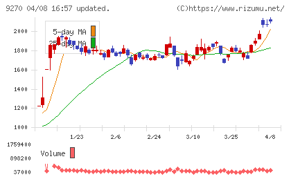 バリュエンスホールディングスチャート