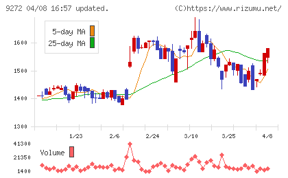 ブティックスチャート