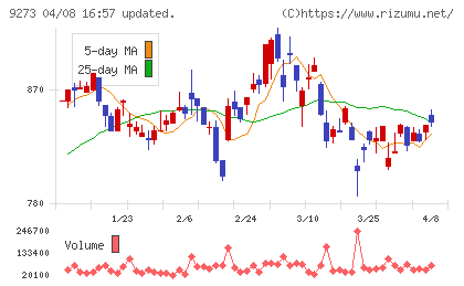 コーア商事ホールディングスチャート