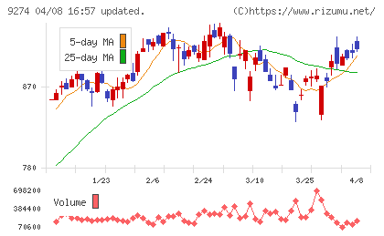 ＫＰＰグループホールディングスチャート