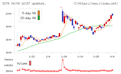 ブックオフグループホールディングスチャート