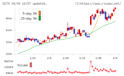 ギフトホールディングスチャート