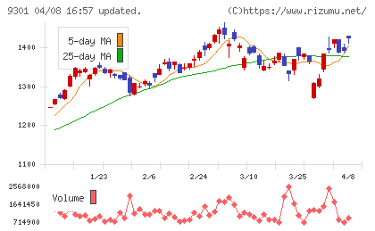 三菱倉庫チャート