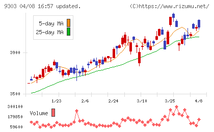 住友倉庫チャート