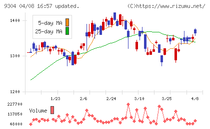 澁澤倉庫チャート