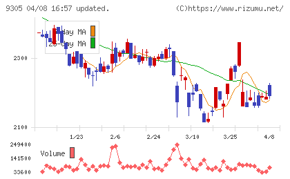 ヤマタネチャート
