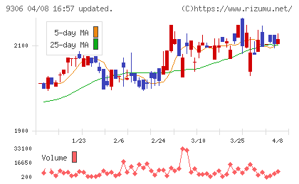 東陽倉庫チャート