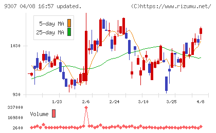 杉村倉庫チャート