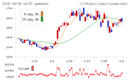 乾汽船チャート