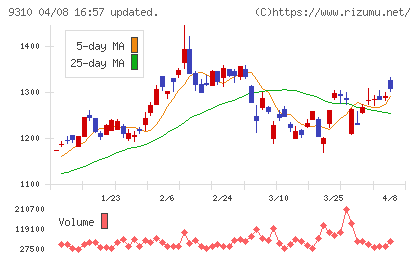 日本トランスシティチャート