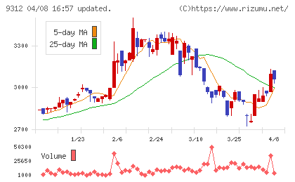 ケイヒンチャート