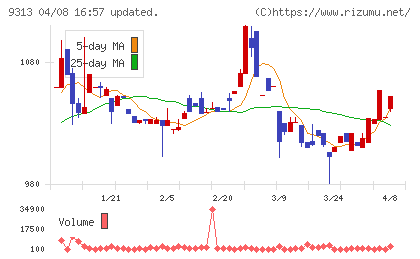 丸八倉庫チャート