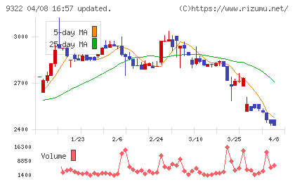 川西倉庫チャート