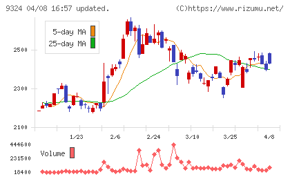 安田倉庫チャート