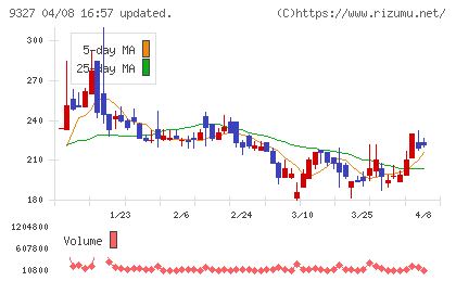 イー・ロジットチャート