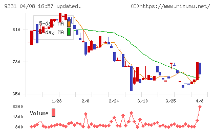キャスターチャート