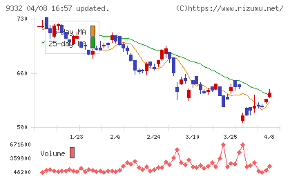 ＮＩＳＳＯホールディングスチャート