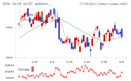 大栄環境チャート