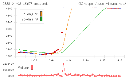 ＩＮＦＯＲＩＣＨチャート