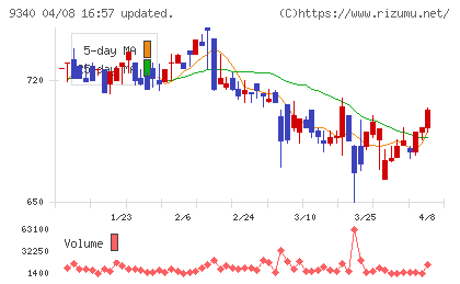 アソインターナショナルチャート