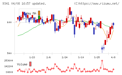 ＧＥＮＯＶＡチャート