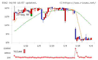 スマサポチャート
