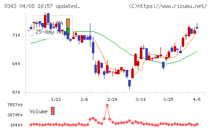 アイビスチャート