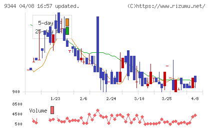 アクシスコンサルティングチャート